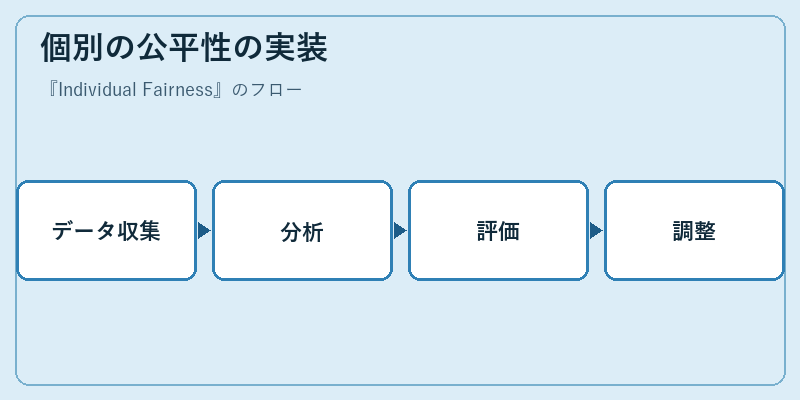個別の公平性の実装