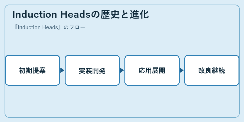 Induction Headsの歴史と進化