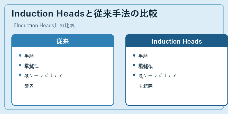 Induction Headsと従来手法の比較