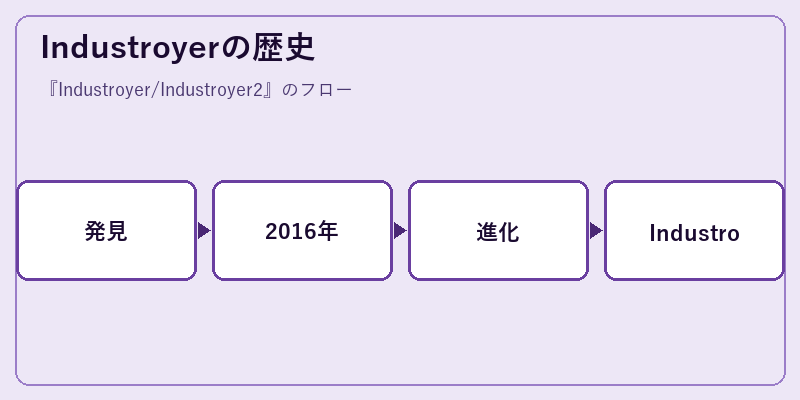 Industroyerの歴史