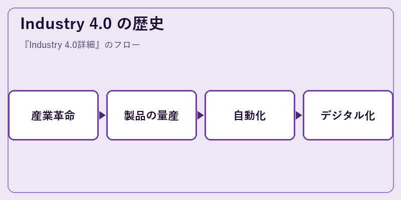 Industry 4.0 の歴史
