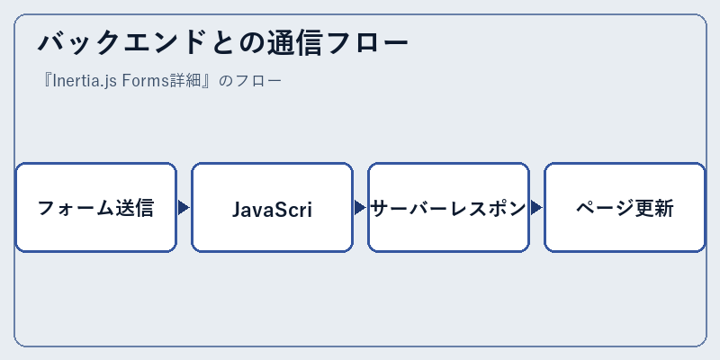 バックエンドとの通信フロー