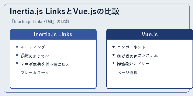 Inertia.js LinksとVue.jsの比較