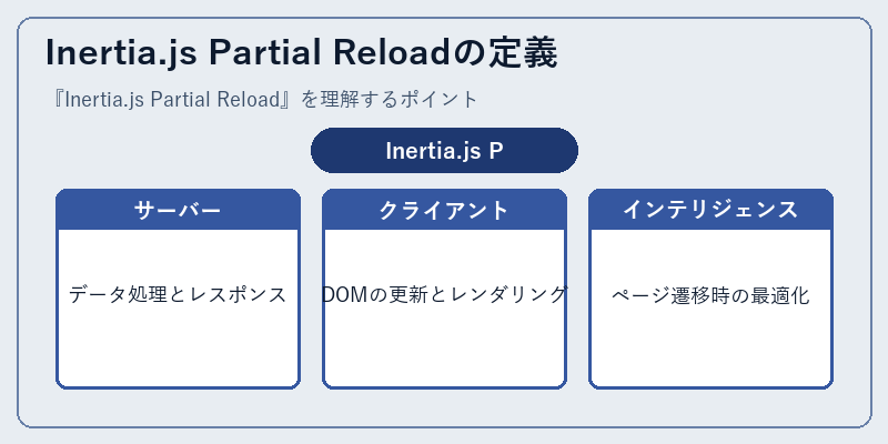 Inertia.js Partial Reloadの定義