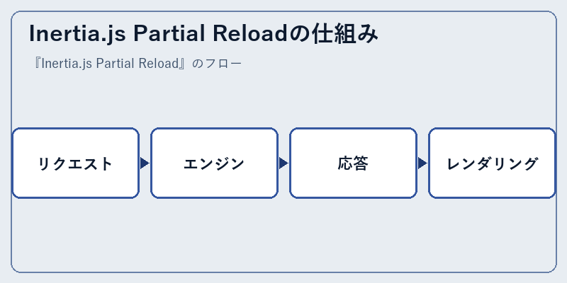 Inertia.js Partial Reloadの仕組み