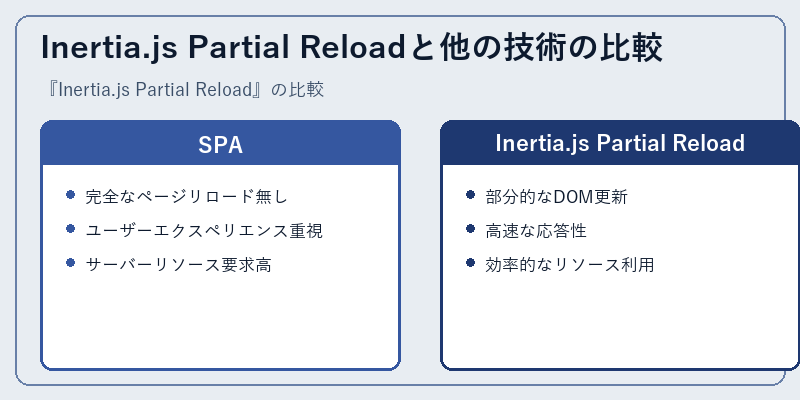 Inertia.js Partial Reloadと他の技術の比較