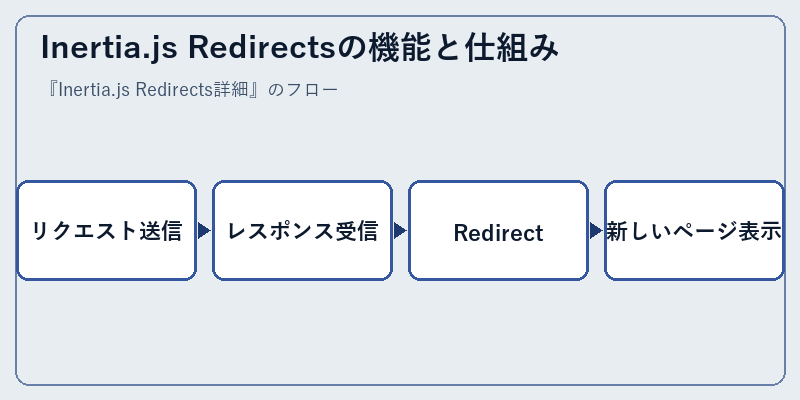 Inertia.js Redirectsの機能と仕組み
