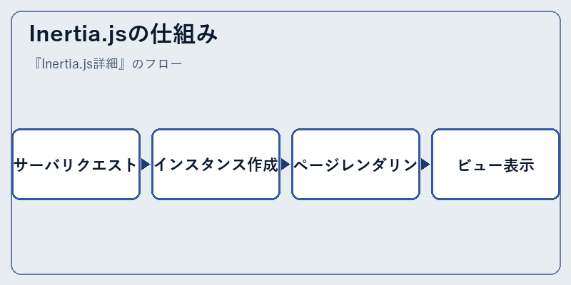 Inertia.jsの仕組み