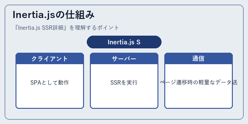 Inertia.jsの仕組み