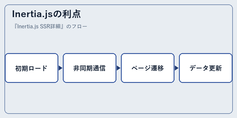 Inertia.jsの利点