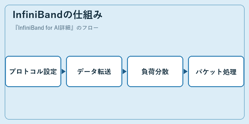 InfiniBandの仕組み