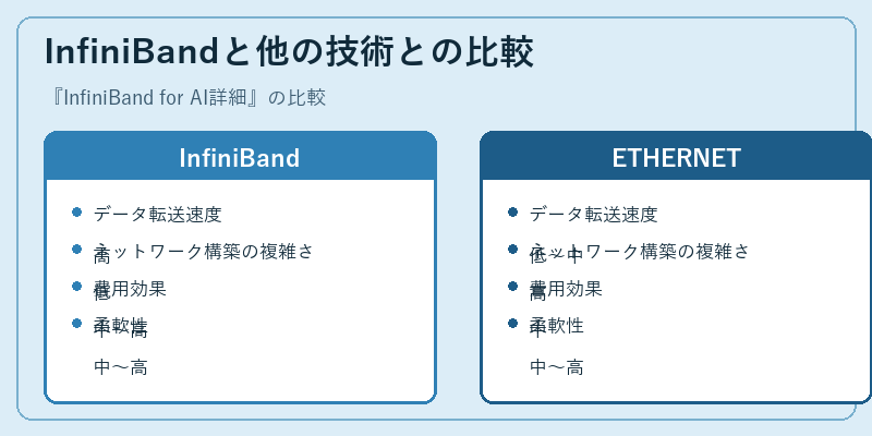 InfiniBandと他の技術との比較