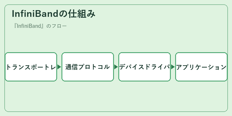InfiniBandの仕組み