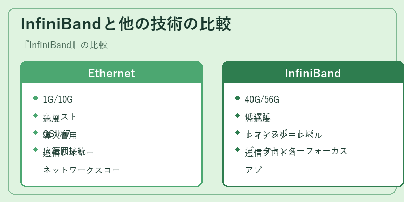 InfiniBandと他の技術の比較
