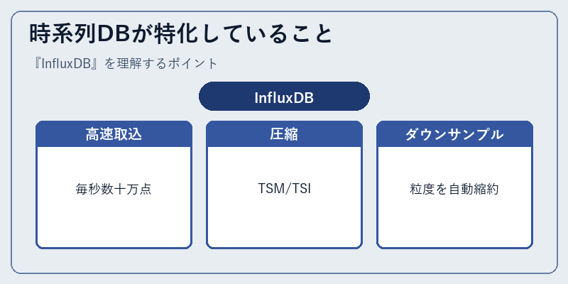 時系列DBが特化していること