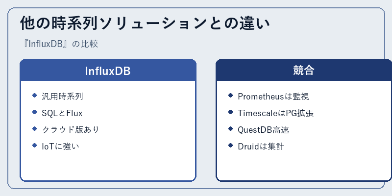 他の時系列ソリューションとの違い