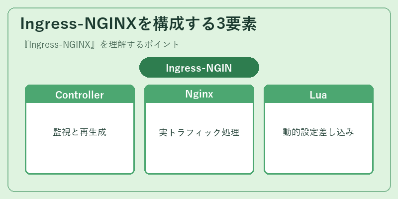 Ingress-NGINXを構成する3要素