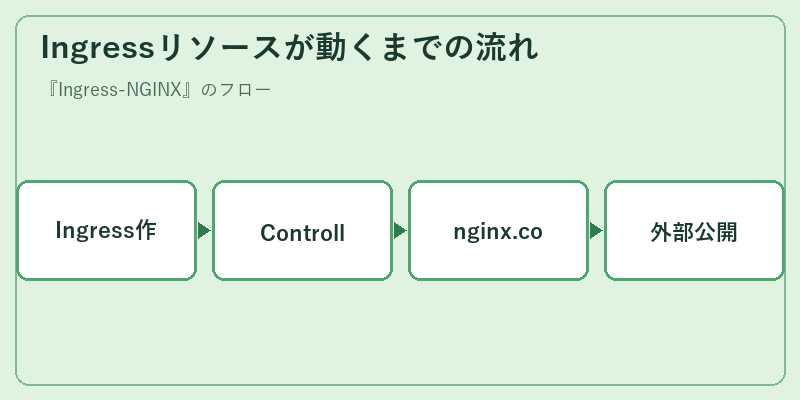 Ingressリソースが動くまでの流れ