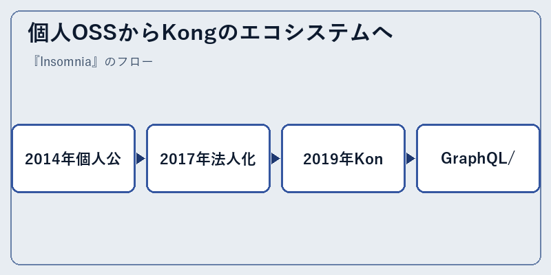 個人OSSからKongのエコシステムへ