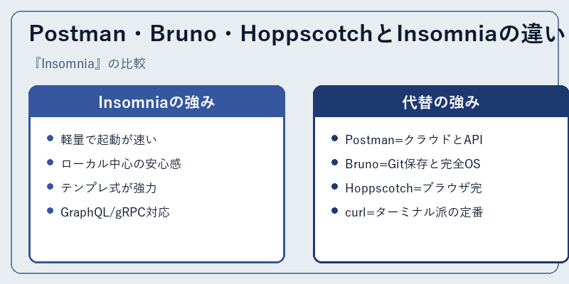 Postman・Bruno・HoppscotchとInsomniaの違い