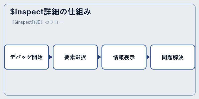 $inspect詳細の仕組み