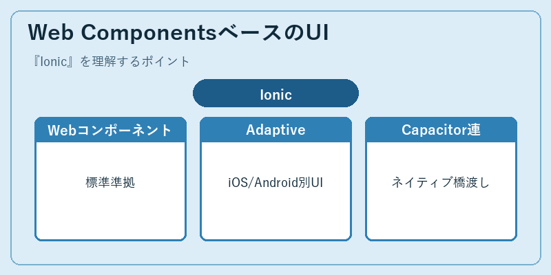 Web ComponentsベースのUI