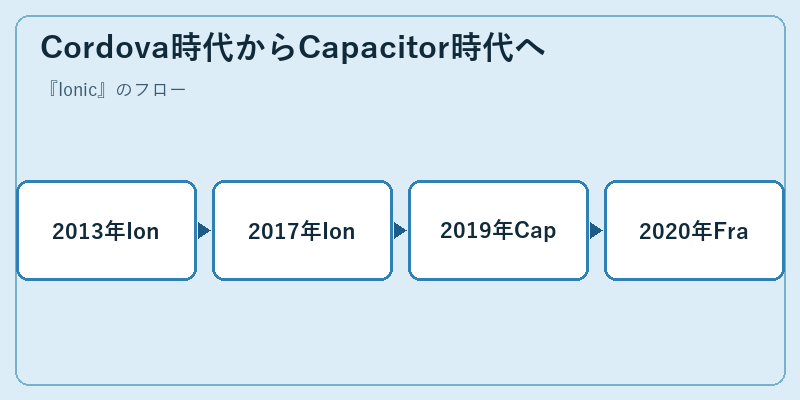 Cordova時代からCapacitor時代へ