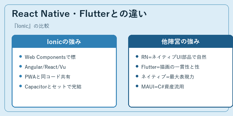React Native・Flutterとの違い
