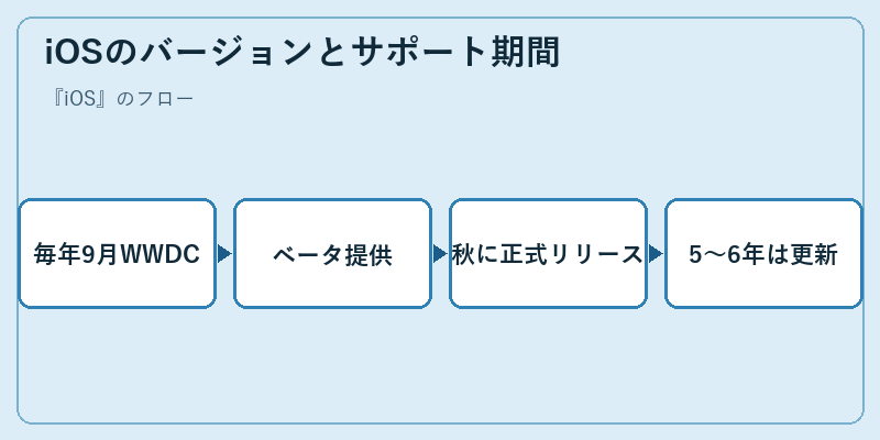 iOSのバージョンとサポート期間