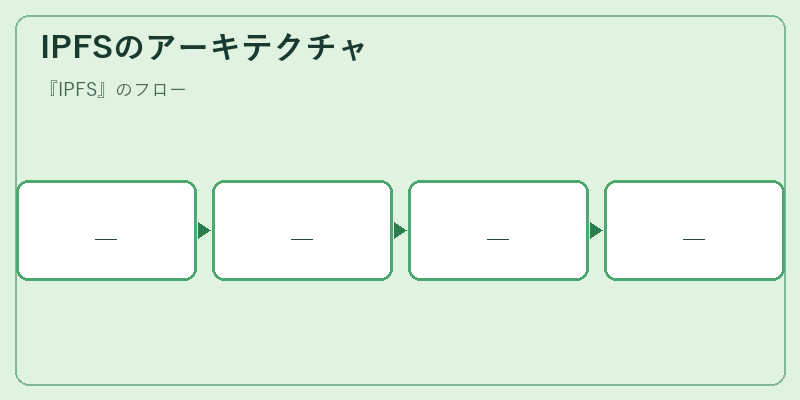 IPFSのアーキテクチャ
