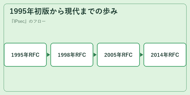 1995年初版から現代までの歩み