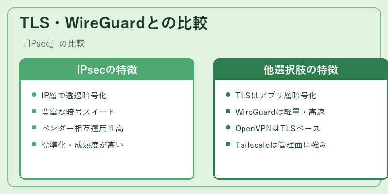TLS・WireGuardとの比較