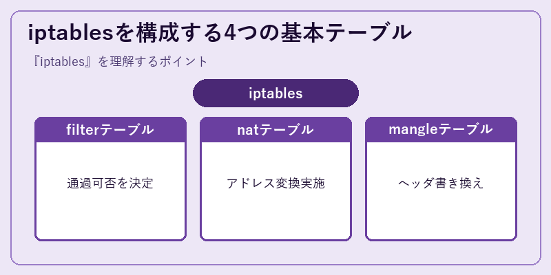 iptablesを構成する4つの基本テーブル