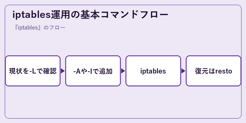 iptables運用の基本コマンドフロー