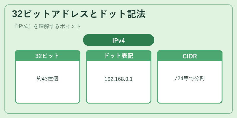32ビットアドレスとドット記法