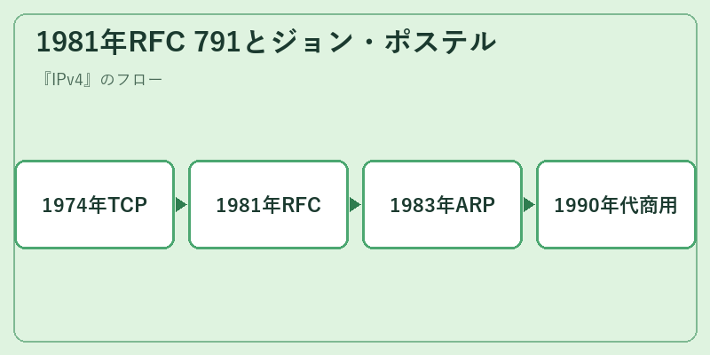 1981年RFC 791とジョン・ポステル