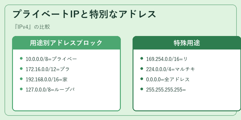 プライベートIPと特別なアドレス