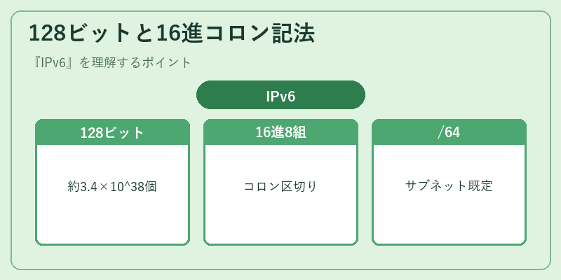 128ビットと16進コロン記法