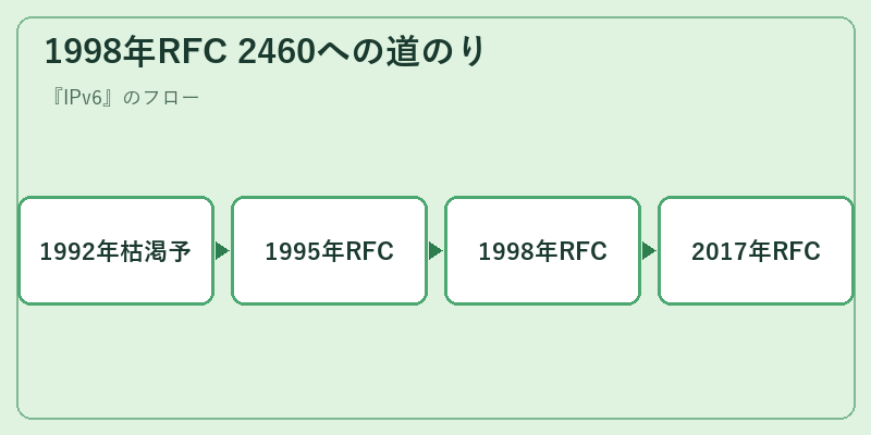 1998年RFC 2460への道のり