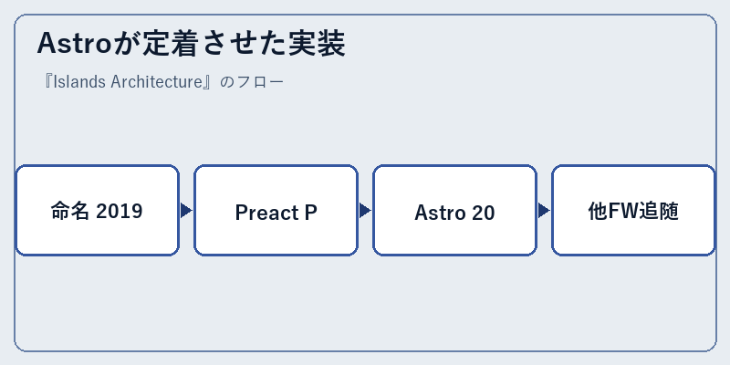 Astroが定着させた実装