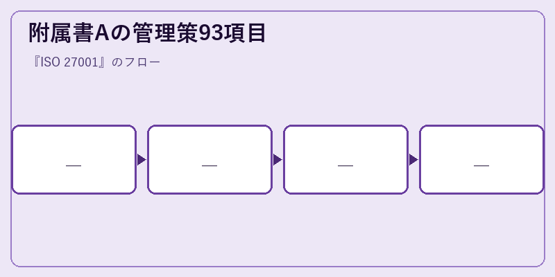 附属書Aの管理策93項目