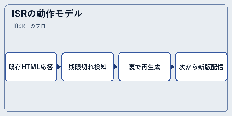 ISRの動作モデル