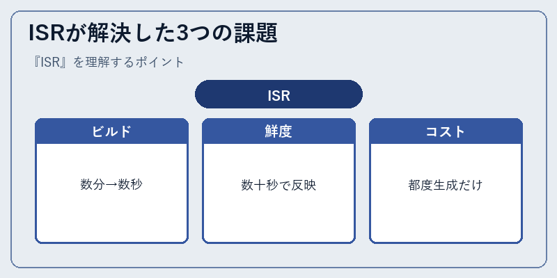ISRが解決した3つの課題