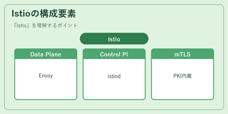 Istioの構成要素