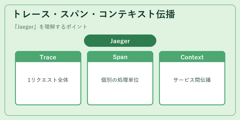 トレース・スパン・コンテキスト伝播