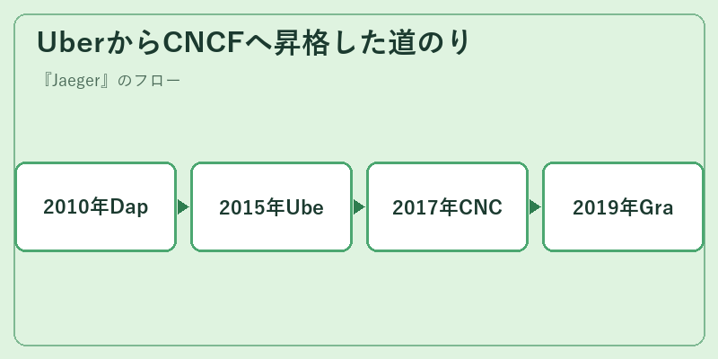 UberからCNCFへ昇格した道のり
