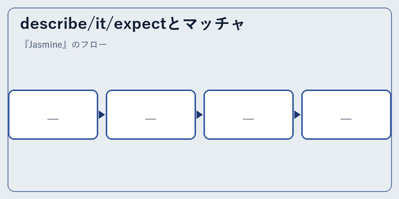 describe/it/expectとマッチャ