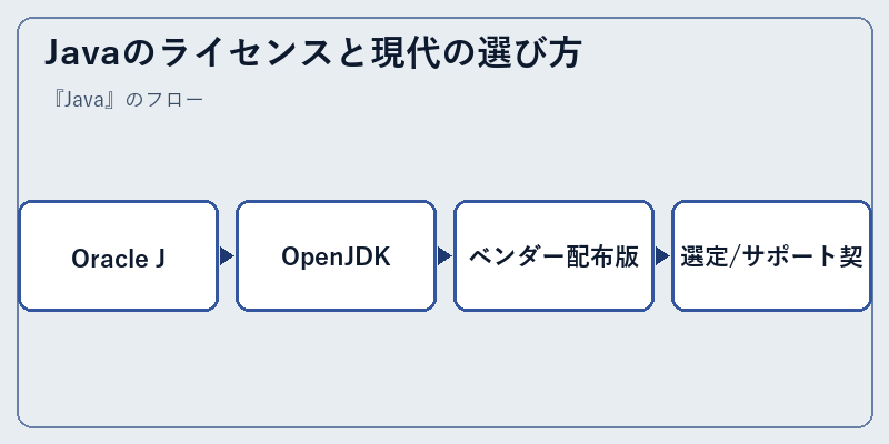 Javaのライセンスと現代の選び方