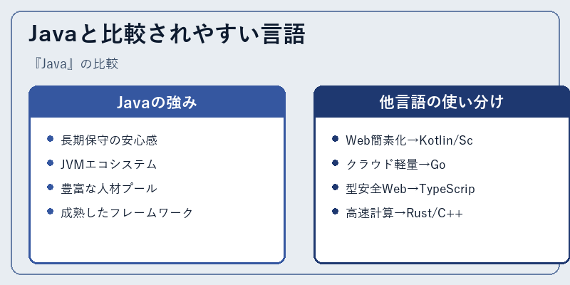 Javaと比較されやすい言語