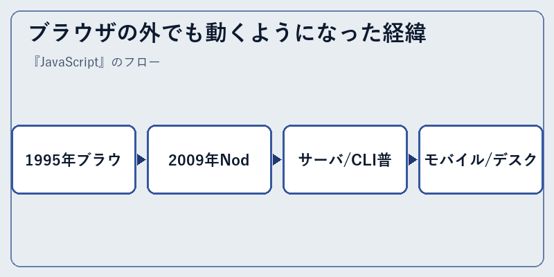 ブラウザの外でも動くようになった経緯